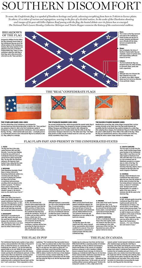 Confederate Flag History Infographic