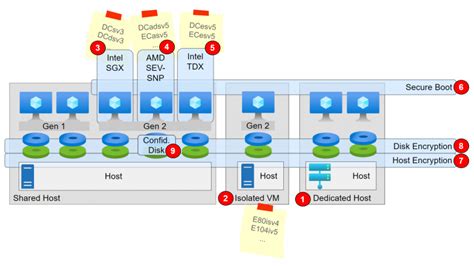 Confidential computing