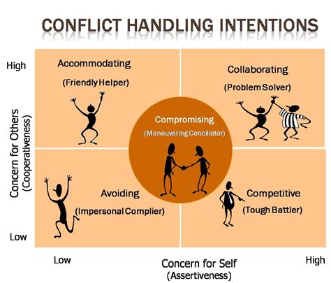 Conflict Management Styles Organizational Behavior and Human Relations