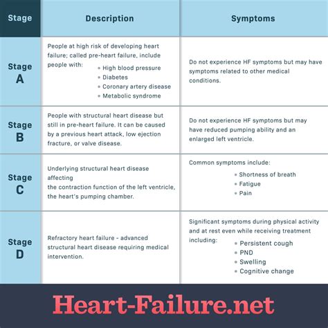Congestive Heart Failure Chart