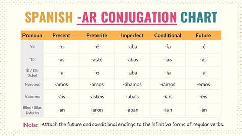 Conjugation Chart For Ar