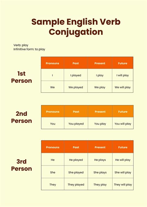 Conjugation Chart For Ver