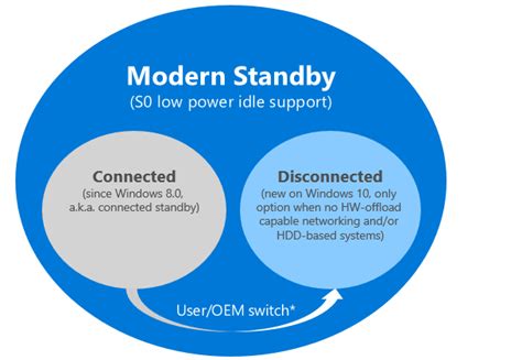 Connected standby