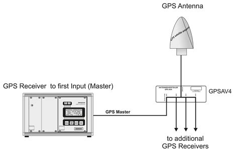 Connecting the GPS Antenna to the Receiver Unit