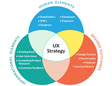 Connection Between UX and Business Success