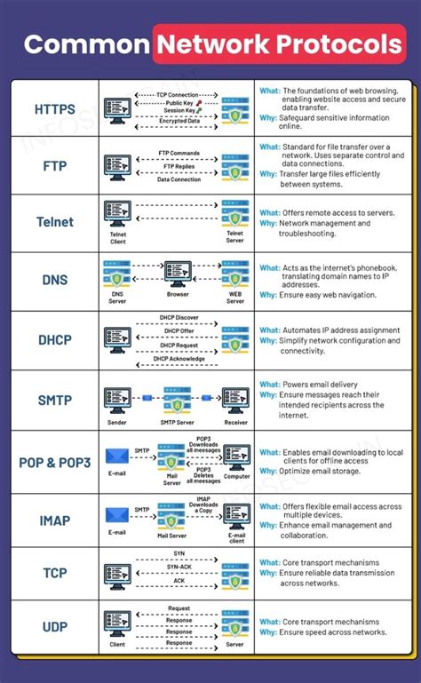 Connection Protocols and Best Practices