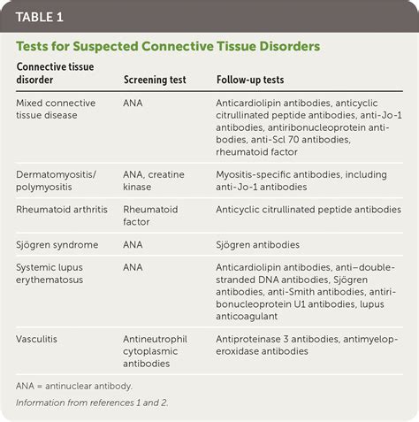Connective Tissue Disease Panel Test and interpretation