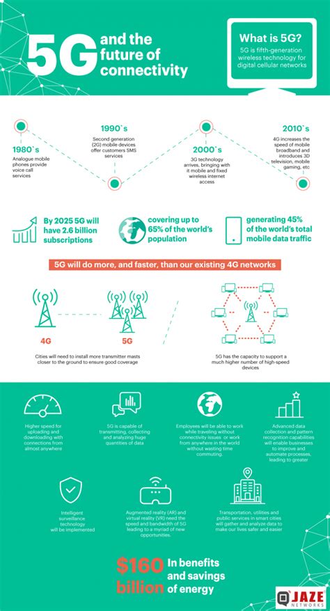 Connectivity: 5G Support