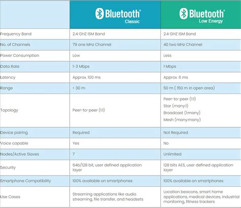 Connectivity and Features: Bluetooth & Beyond