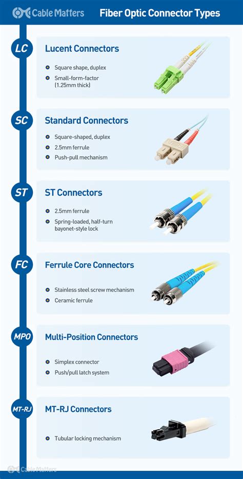 Connector Type and Features