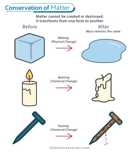 Understanding Conservation of Matter: Definition and Importance