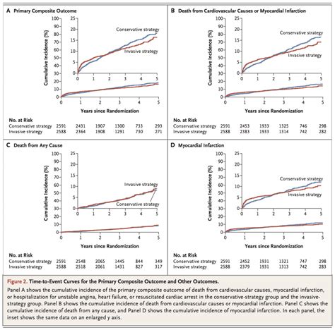 Conservative Approaches for Mild to Moderate Curves