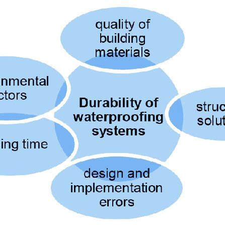 Considering Waterproofing and Durability