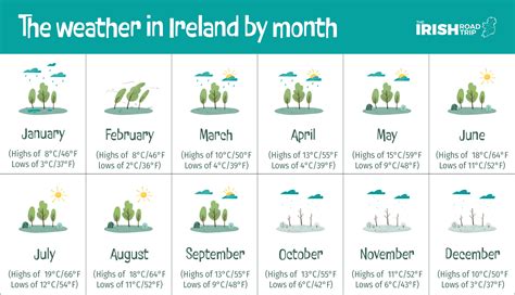 Considering the Irish Weather