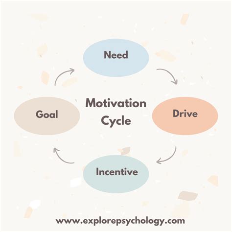 Consistency in Motivation Cycle