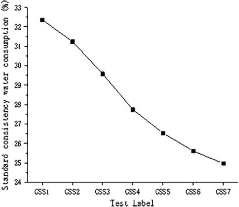 Consistency in Water Intake