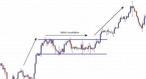 Consolidation Chart Patterns
