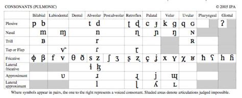 Consonants Pulmonic Chart