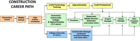 Construction Management Career Path