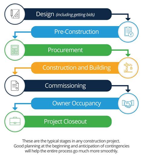 Construction Project Management: An Integrated Approach