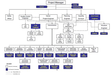 Construction Project Organization Chart Project Organization Chart
