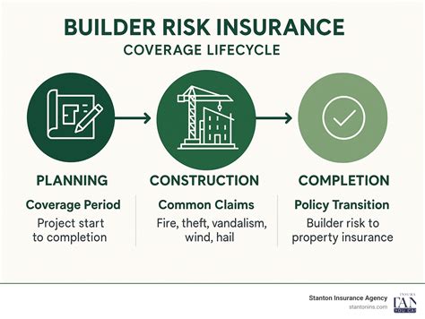 What are the various types of risks in construction projects?