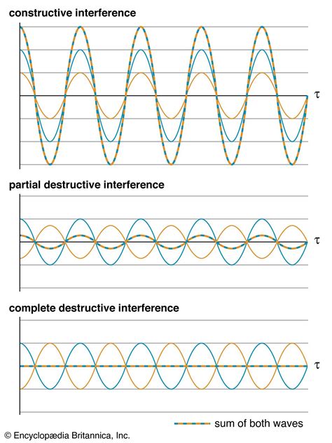 Unleash the Power of Constructive Interference: An In-Depth Physics Definition
