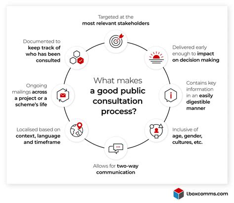 Consultation Process