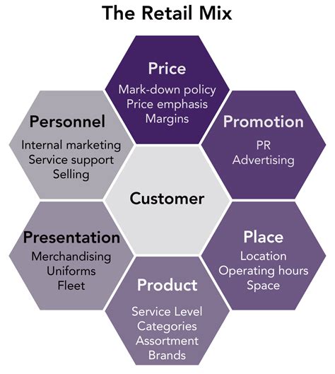Consumer Behavior in Retail Marketing