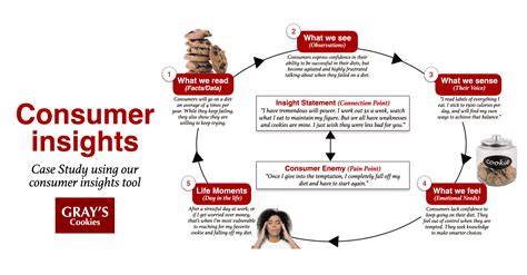 Consumer brand insights