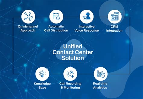 Contact Center Solutions
