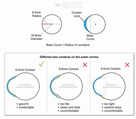 Contact Lens Base Curve Chart