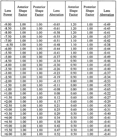 Contact Lenses Strength Chart