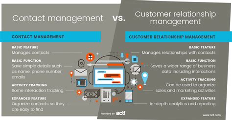 Contact and Interaction Management