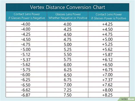 Contacts To Glasses Conversion Chart