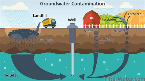 Contamination in Water
