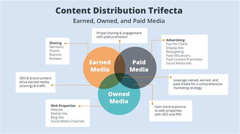 Content Distribution Strategy