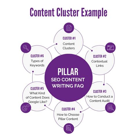 Content cluster SEO