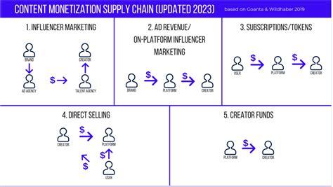 Creator Business Model