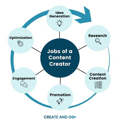 Content Creator Career