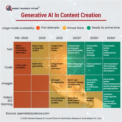 Content Generation with AI