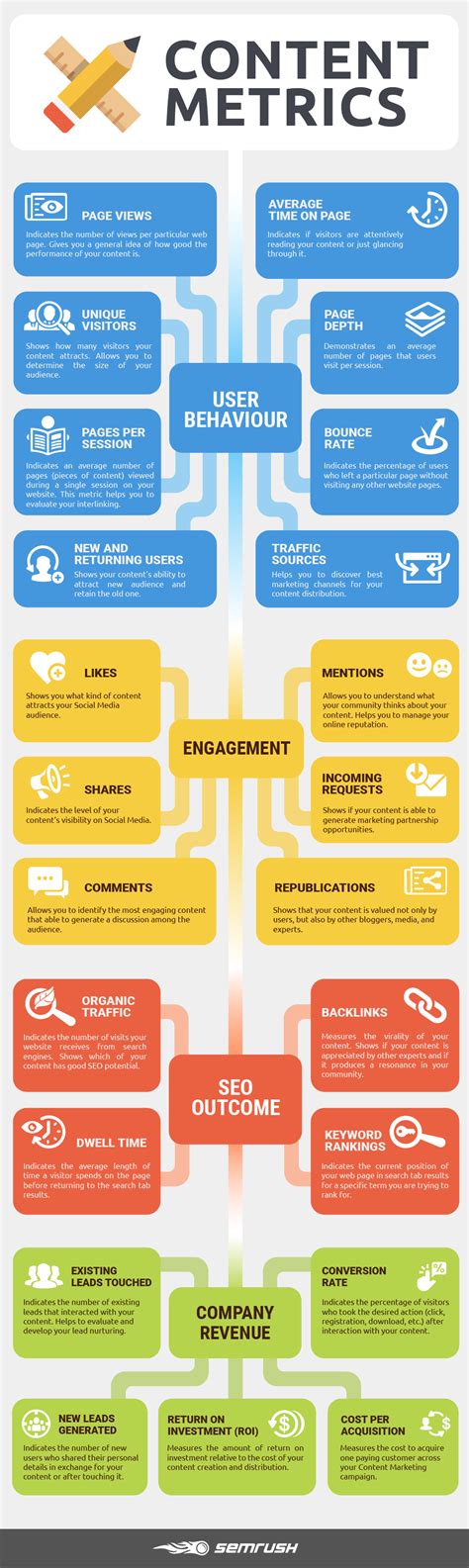 Content Marketing Success Metrics