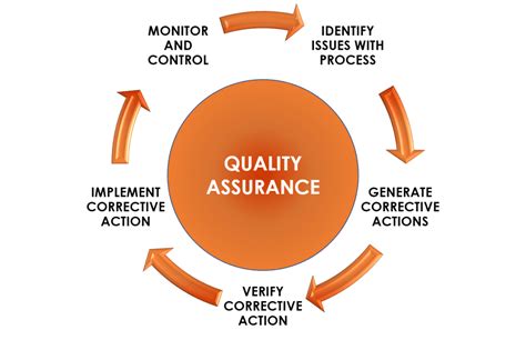 Content Quality Assurance