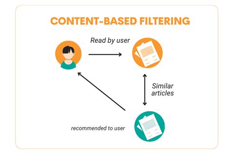 Content filtering