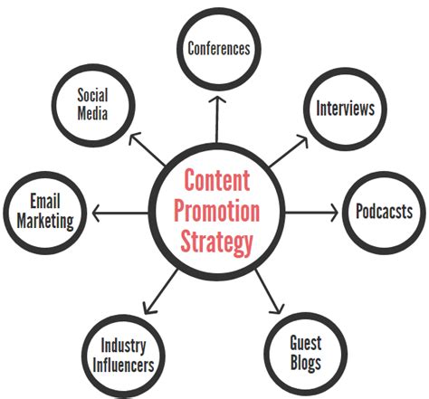 Content promotion for SEO