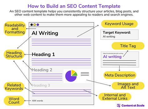 Content structure for SEO
