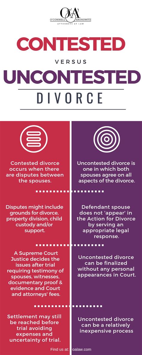Contested vs Uncontested Divorce