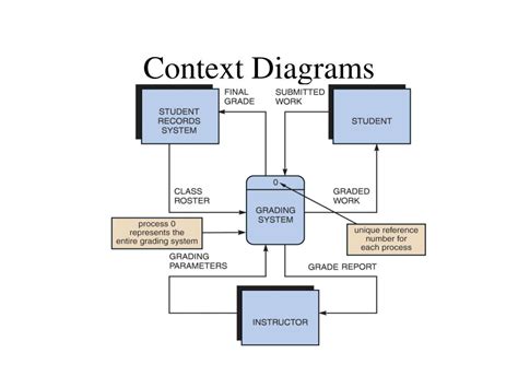 Context Data Flow Diagram
