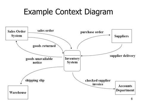 Context Diagram Example With Explanation
