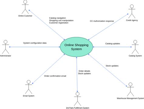 Context Diagram For Online Shopping System